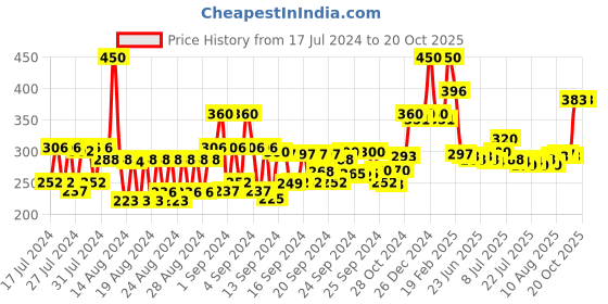 ajio.com soulflower Rosemary Tea Tree Shampoo with Vitamin-B5 soulflower Price History Graph from 17 Jul 2024 to 20 Oct 2025