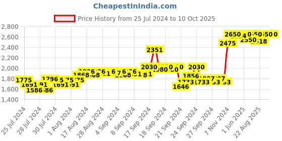 ajio.com forest essentials Soundarya Advanced Age Defying Serum forest essentials Price History Graph from 25 Jul 2024 to 10 Oct 2025