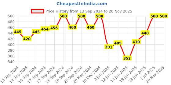 ajio.com south city Men Pack of 2 Camouflage Print Regular Fit Knit Shorts south city Price History Graph from 13 Sep 2024 to 20 Nov 2025