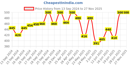 ajio.com south city Men Pack of 2 Typographic Print Regular Fit Shorts south city Price History Graph from 13 Sep 2024 to 27 Nov 2025