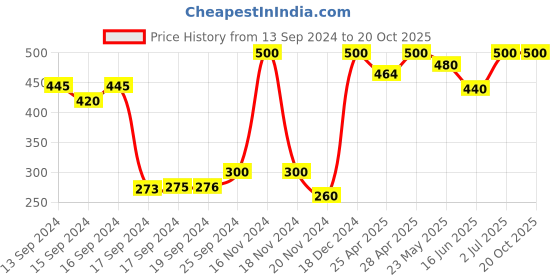 ajio.com south city Men Printed Regular Fit Knit Shorts south city Price History Graph from 13 Sep 2024 to 20 Oct 2025