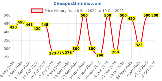 ajio.com south city Men Printed Regular Fit Shorts south city Price History Graph from 8 Sep 2024 to 10 Oct 2025