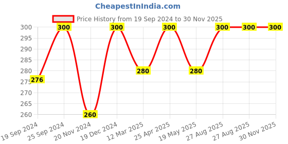 ajio.com south city Men Regular Fit Shorts south city Price History Graph from 19 Sep 2024 to 30 Nov 2025