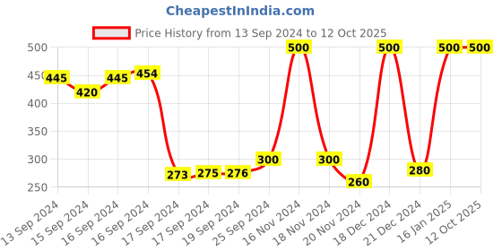 ajio.com south city Men Typographic Print Regular Fit Shorts south city Price History Graph from 13 Sep 2024 to 12 Oct 2025