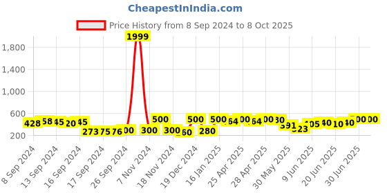 ajio.com south city Men Typographic Print Regular Fit Shorts south city Price History Graph from 8 Sep 2024 to 8 Oct 2025