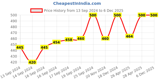 ajio.com south city Pack of 2 Men Regular Fit Shorts south city Price History Graph from 13 Sep 2024 to 5 Dec 2025