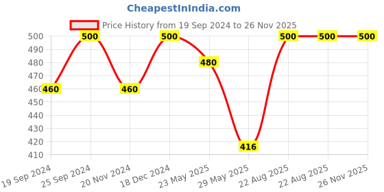 ajio.com south city Pack of 2 Regular Fit Shorts south city Price History Graph from 19 Sep 2024 to 26 Nov 2025