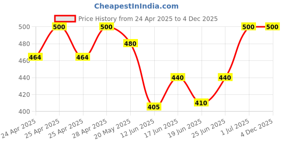 ajio.com south city Pack of Men Regular Fit Typographic Print Shorts south city Price History Graph from 24 Apr 2025 to 4 Dec 2025