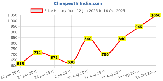 ajio.com indie picks South Cotton Dobby Long Kurta & Side Pocket indie picks Price History Graph from 12 Jun 2025 to 16 Oct 2025