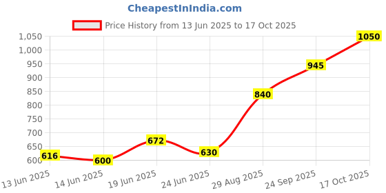 ajio.com indie picks South Cotton Dobby Long Kurta & Side Pocket indie picks Price History Graph from 13 Jun 2025 to 17 Oct 2025