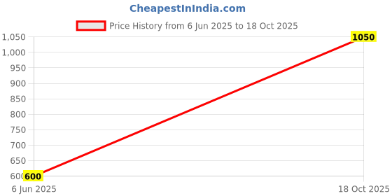 ajio.com indie picks South Cotton Oxford Long Kurta with Side Pocket indie picks Price History Graph from 6 Jun 2025 to 18 Oct 2025