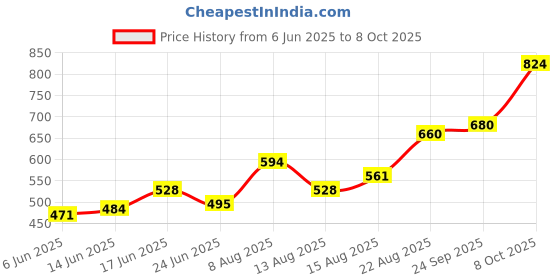 ajio.com indie picks South Cotton Oxford Short Kurta with Roll-Up Sleeves & Patch Pocket indie picks Price History Graph from 6 Jun 2025 to 8 Oct 2025