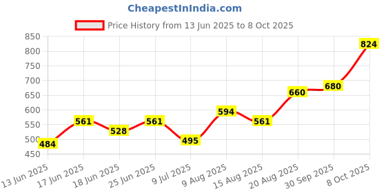ajio.com indie picks South Cotton Oxford Short Kurta with Roll-Up Sleeves & Patch Pocket indie picks Price History Graph from 13 Jun 2025 to 8 Oct 2025