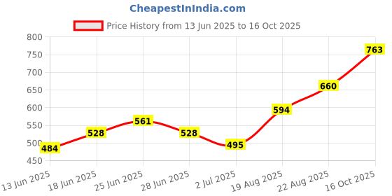 ajio.com indie picks South Cotton Oxford Short Kurta with Roll-Up Sleeves & Patch Pocket indie picks Price History Graph from 13 Jun 2025 to 16 Oct 2025