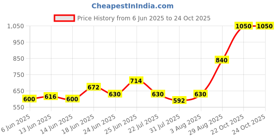 ajio.com indie picks South Cotton Striped Dobby Pathani Kurta with Roll-Up Sleeves & Side Pocket indie picks Price History Graph from 6 Jun 2025 to 23 Oct 2025