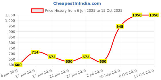 ajio.com indie picks South Cotton Striped Dobby Pathani Kurta with Roll-Up Sleeves & Side Pocket indie picks Price History Graph from 6 Jun 2025 to 15 Oct 2025