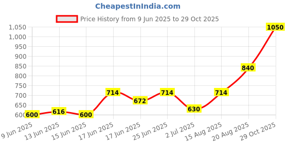 ajio.com indie picks South Cotton Striped Dobby Pathani Kurta with Roll-Up Sleeves & Side Pocket indie picks Price History Graph from 9 Jun 2025 to 29 Oct 2025