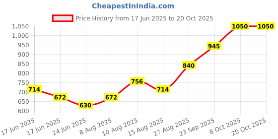 ajio.com indie picks South Cotton Woven Stripe Long Kurta with Cuff Details & Side Pocket indie picks Price History Graph from 17 Jun 2025 to 20 Oct 2025
