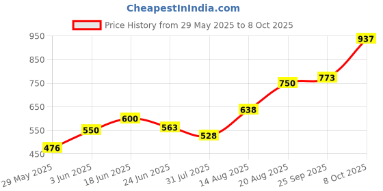 ajio.com indie picks South Ikat Cotton Short Kurta with Roll-Up Sleeves & Patch Pocket indie picks Price History Graph from 29 May 2025 to 8 Oct 2025