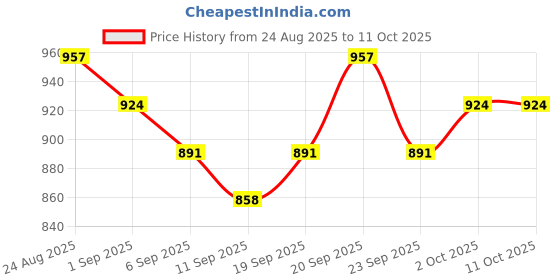 ajio.com indie picks South Kanjeevaram Soft Silk Zari Saree  indie picks Price History Graph from 24 Aug 2025 to 10 Oct 2025