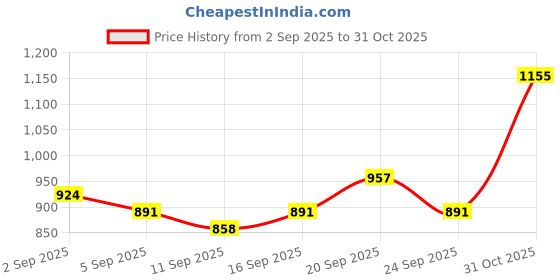ajio.com indie picks South Kanjeevaram Soft Silk Zari Saree  indie picks Price History Graph from 2 Sep 2025 to 31 Oct 2025