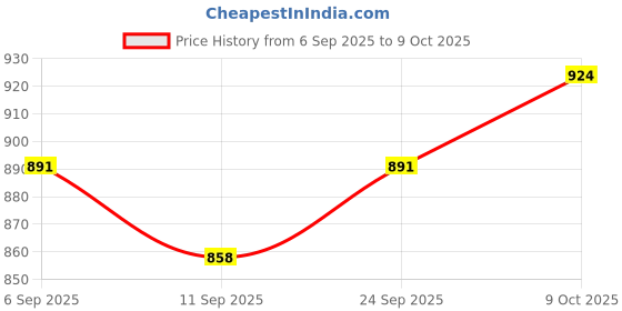 ajio.com indie picks South Kanjeevaram Soft Silk Zari Saree  indie picks Price History Graph from 6 Sep 2025 to 9 Oct 2025