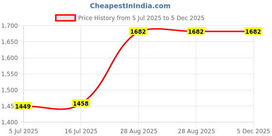 ajio.com sowpeace Elegant Circular Glass Sand Art sowpeace Price History Graph from 5 Jul 2025 to 5 Dec 2025