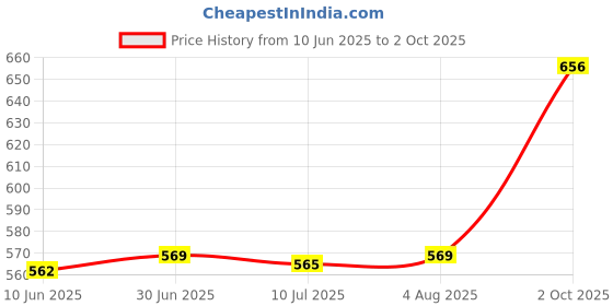 ajio.com sowpeace Resin Groot Figurine  sowpeace Price History Graph from 10 Jun 2025 to 2 Oct 2025