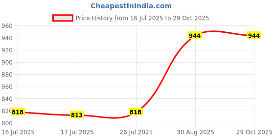 ajio.com sowpeace Wooden Carved Flamingo Sculpture sowpeace Price History Graph from 16 Jul 2025 to 29 Oct 2025