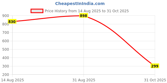 ajio.com soxbae Women Pack of 3 Knitted Ankle-Length Socks soxbae Price History Graph from 14 Aug 2025 to 31 Oct 2025