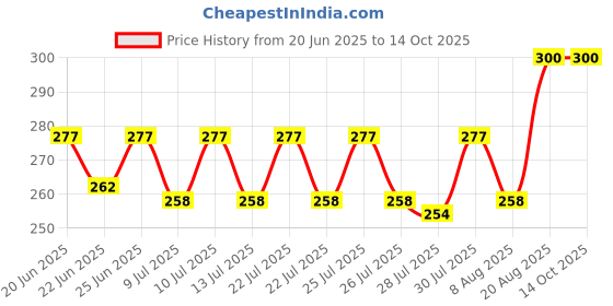 ajio.com soxview Men Ankle Length Socks soxview Price History Graph from 20 Jun 2025 to 14 Oct 2025