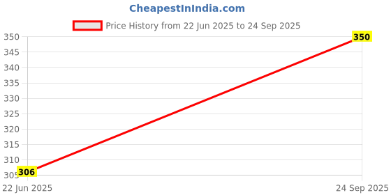 ajio.com soxview Men Ankle-Length Socks soxview Price History Graph from 22 Jun 2025 to 24 Sep 2025