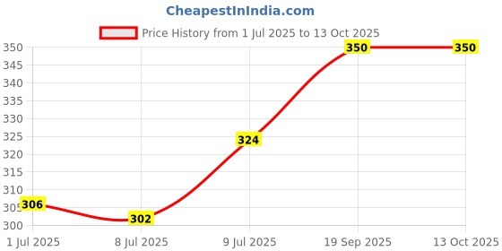 ajio.com soxview Men Ankle Length Socks soxview Price History Graph from 1 Jul 2025 to 11 Oct 2025
