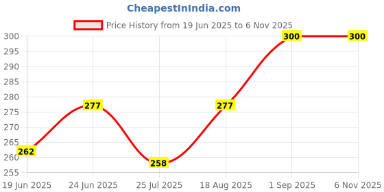 ajio.com soxview Men Pack of 3 Ankle-Length Socks soxview Price History Graph from 19 Jun 2025 to 6 Nov 2025