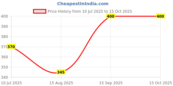 ajio.com soxview Pack of 4 Men Mid-Calf Length Socks soxview Price History Graph from 10 Jul 2025 to 14 Oct 2025