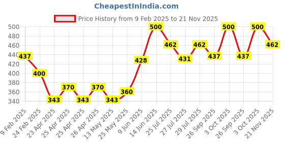 ajio.com atorakushon Soy Wax Romantic Couple Candle showpiece atorakushon Price History Graph from 9 Feb 2025 to 21 Nov 2025