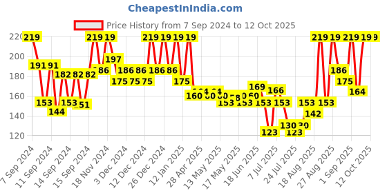 ajio.com mixsoon Soybean Milk Pad mixsoon Price History Graph from 7 Sep 2024 to 12 Oct 2025