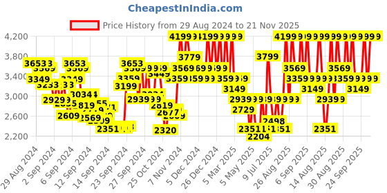 ajio.com mixsoon Soybean Milk Serum mixsoon Price History Graph from 29 Aug 2024 to 21 Nov 2025