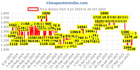 ajio.com sp Balance Scalp Shampoo for Delicate Scalps 250ml sp Price History Graph from 9 Jul 2024 to 20 Oct 2025