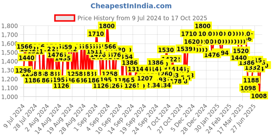 ajio.com sp Clear Scalp Anti Dandruff Shampoo sp Price History Graph from 9 Jul 2024 to 15 Oct 2025