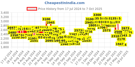 ajio.com sp Luxe Oil Reconstructive Elixir for Keratin Protection sp Price History Graph from 17 Jul 2024 to 6 Oct 2025