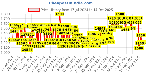 ajio.com sp Luxeoil Keratin Protect Shampoo sp Price History Graph from 17 Jul 2024 to 14 Oct 2025