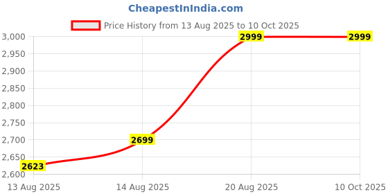 ajio.com home centre Spa Ceramic Aroma Diffuser home centre Price History Graph from 13 Aug 2025 to 9 Oct 2025