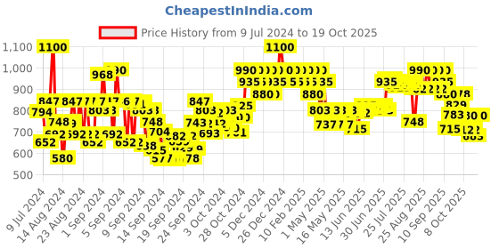 ajio.com schwarzkopf Spa Essence Nourishing Shampoo schwarzkopf Price History Graph from 9 Jul 2024 to 18 Oct 2025