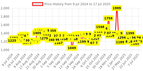 ajio.com funvention Space Buggy DIY Walking Robotic Model funvention Price History Graph from 9 Jul 2024 to 9 Jul 2025
