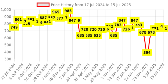 ajio.com jack in the box Space Explorer-6 In 1 Activity Box jack in the box Price History Graph from 17 Jul 2024 to 15 Jul 2025