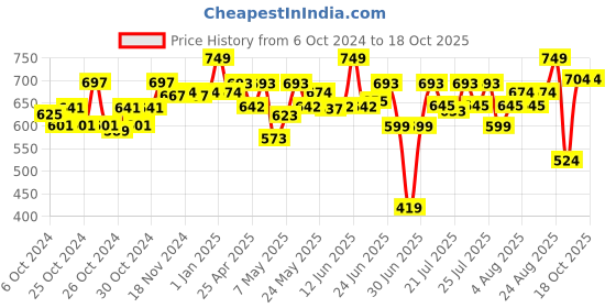 ajio.com playshifu Space Game Kit playshifu Price History Graph from 6 Oct 2024 to 18 Oct 2025
