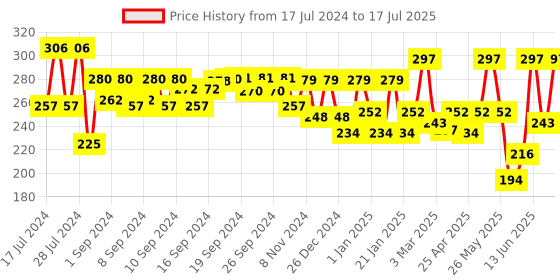 ajio.com aazeem Space Print Apron with Front Pocket aazeem Price History Graph from 17 Jul 2024 to 17 Jul 2025