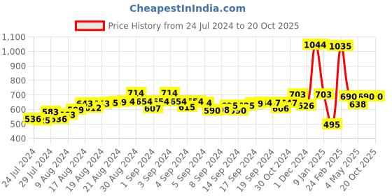 ajio.com space Slip-On Casual Sandals with Velcro Closure space Price History Graph from 24 Jul 2024 to 20 Oct 2025