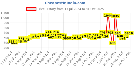 ajio.com space Slip-On Sandals with Velcro Fastening space Price History Graph from 17 Jul 2024 to 31 Oct 2025